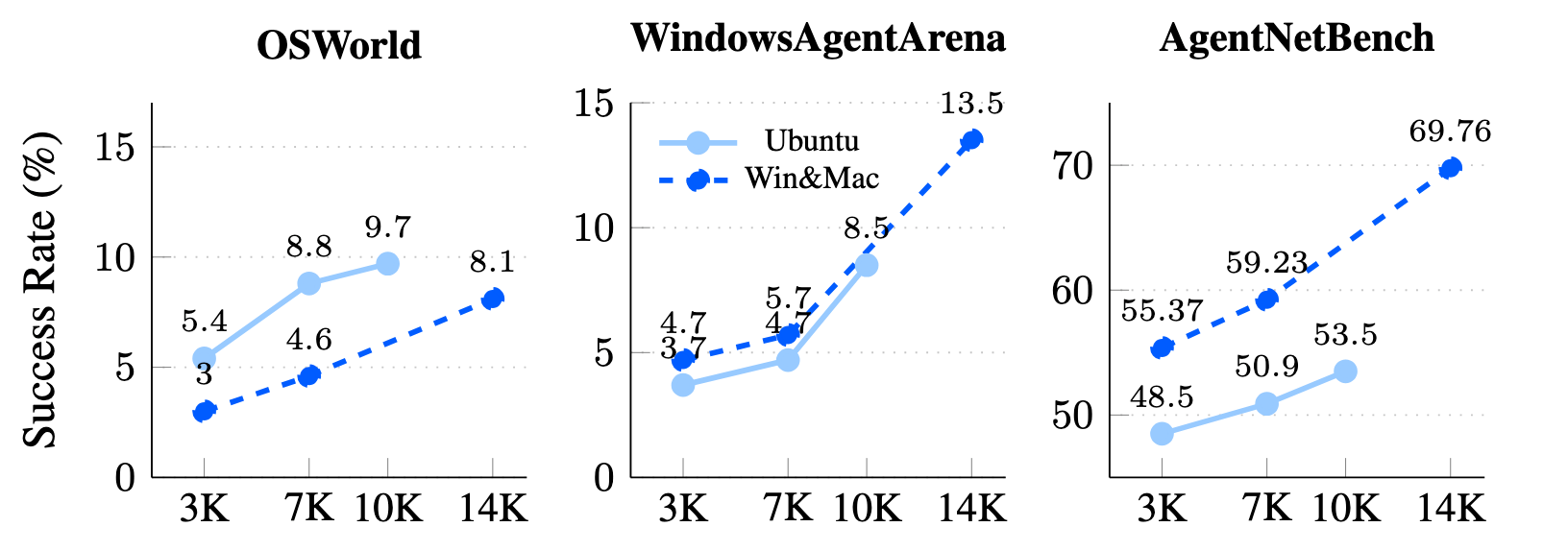 Domain transfer across OSWorld, WindowsAgentArena, and AgentNetBench