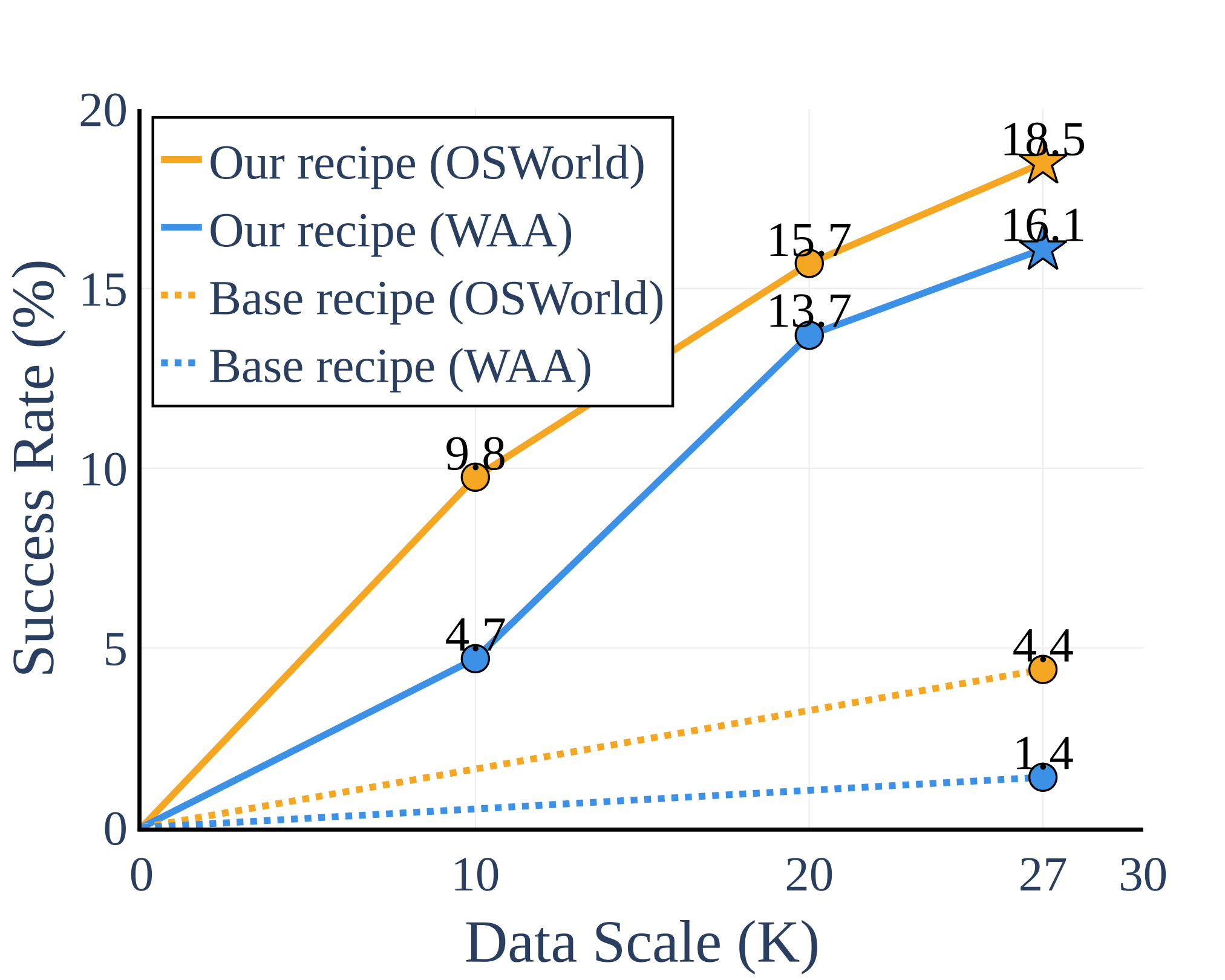 Performance on OSWorld as training data scales
