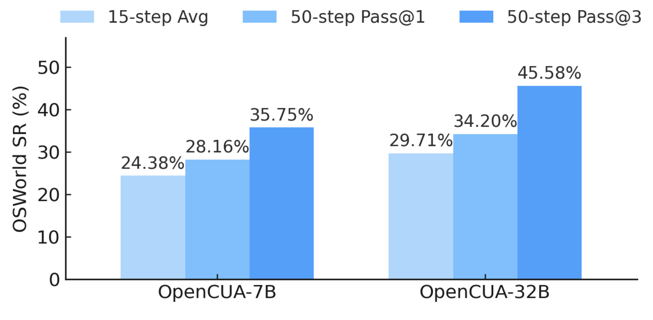 Test-time scale performance on OSWorld
